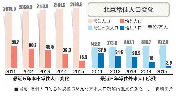 人口疏解_北京真的要迎来大规模 人口疏解潮