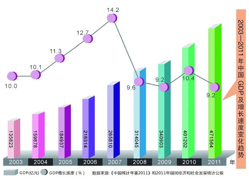 最近十年,中国经济以科学发展观为指导,加快转变增长方式,不断深化